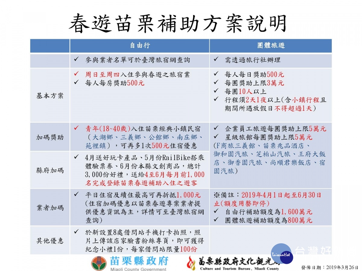 刺激國旅消費　春遊苗栗補助方案看這裡　 台灣好新聞 第1張