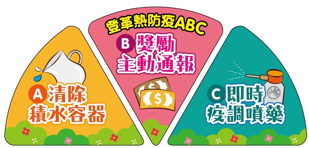 嘉市民眾自主通報確診登革熱　可獲2500元獎勵金 台灣好新聞 第1張