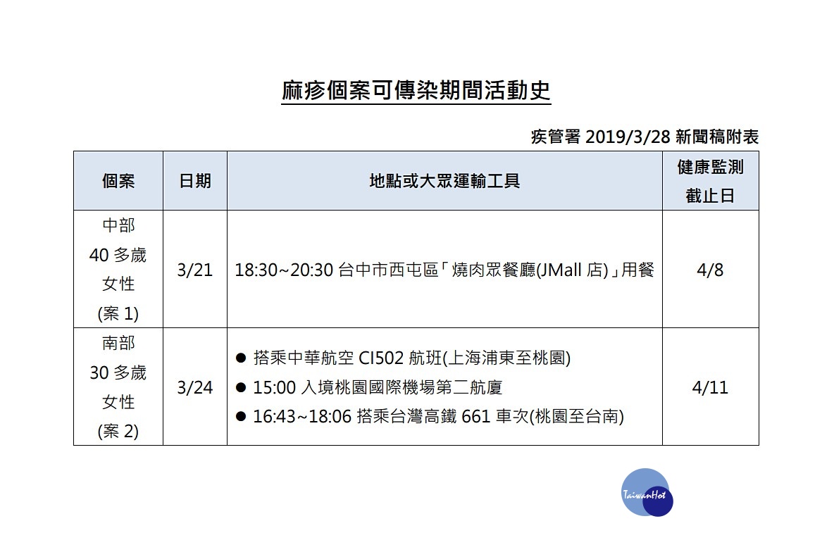 衛福部疾管署28日公布新增2例麻疹確定病例,由於其中1名麻疹患者,在病毒的可傳染期間,曾於3月24日從桃園搭乘高鐵661車次至台南下車,提醒民眾如曾於上述時段搭乘同班高鐵列車,務必提高警覺,須自主健康管理18天,一旦出現發燒、鼻炎、結膜炎、咳嗽、紅疹等疑似症狀,請戴口罩速就醫並主動告知接觸史。(圖/衛福部疾管署)