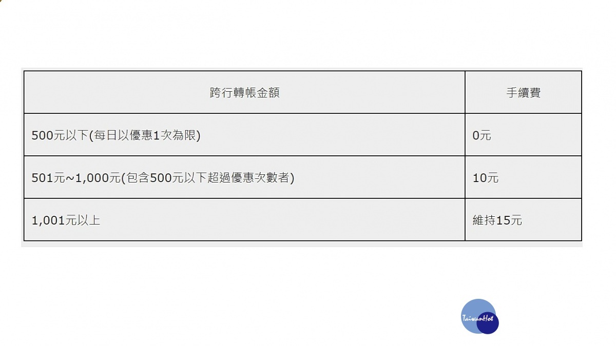 行政院金管會已宣布，自2019年4月1日（周一）起分級調降ATM跨行轉帳手續費，未來每個人利用ATM轉帳500元以下金額，將可享有每日1次免手續費的優惠。（圖／金管會）