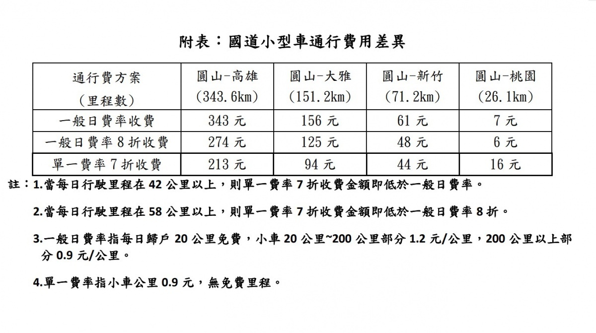 交通部高速公路局為鼓勵民眾提前掃墓,分散清明連假國道壅塞車流,特別在3月30日(週六)、3月31日(週日),於國道通行費採單一費率再7折收費。(圖/交通部高速公路局)