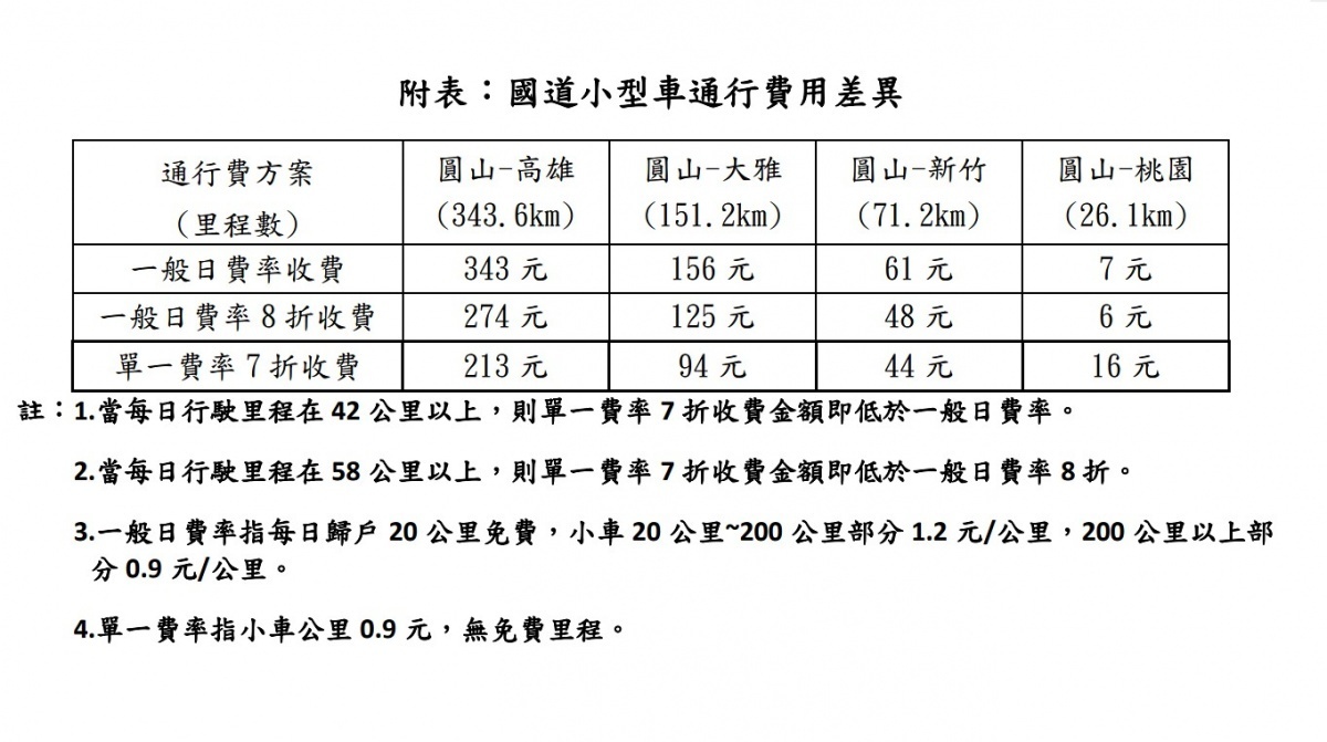 交通部高速公路局為鼓勵民眾提前掃墓，分散清明連假國道壅塞車流，特別在3月30日（週六）、3月31日（週日），於國道通行費採單一費率再7折收費。（圖／交通部高速公路局）