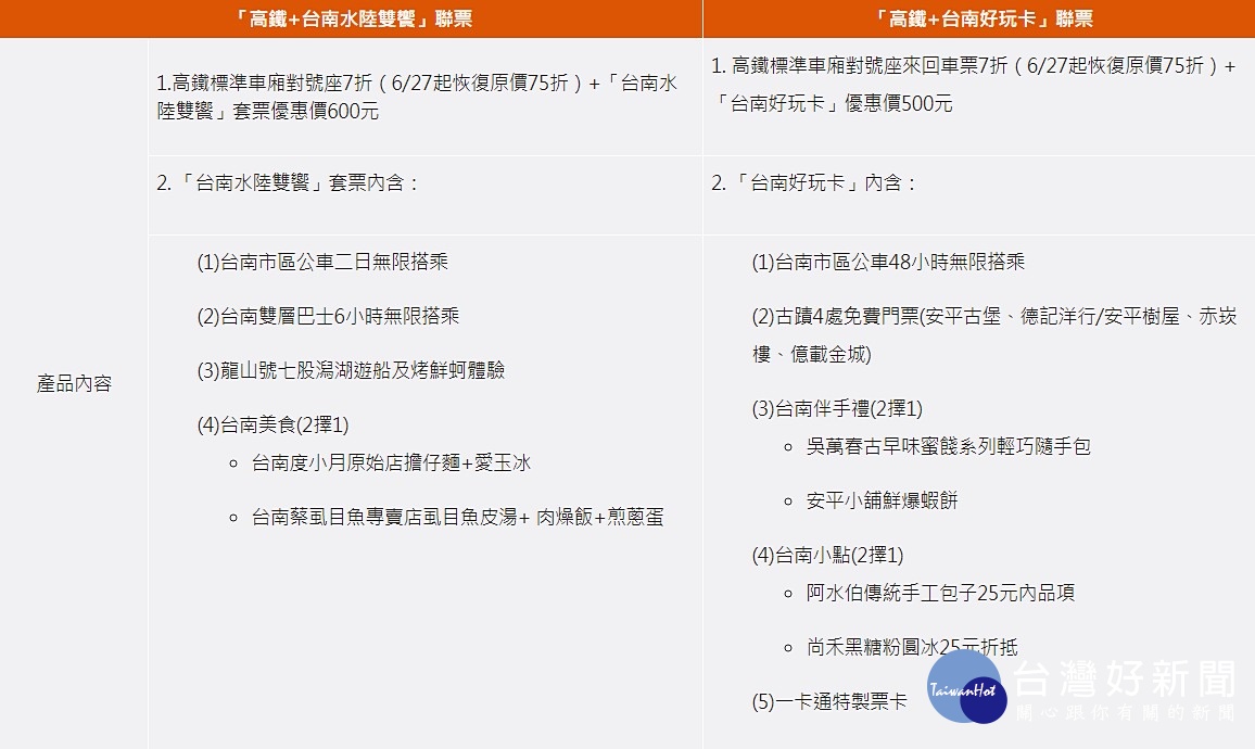 台灣高鐵公司即日起推出「高鐵+台南水陸雙饗」交通聯票，內容包括高鐵來回車票及「台南水陸雙饗」套票。（圖／台灣高鐵）