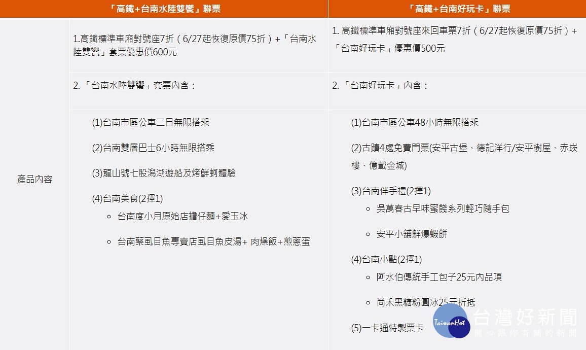 台灣高鐵公司即日起推出「高鐵+台南水陸雙饗」交通聯票,內容包括高鐵來回車票及「台南水陸雙饗」套票。(圖/台灣高鐵)