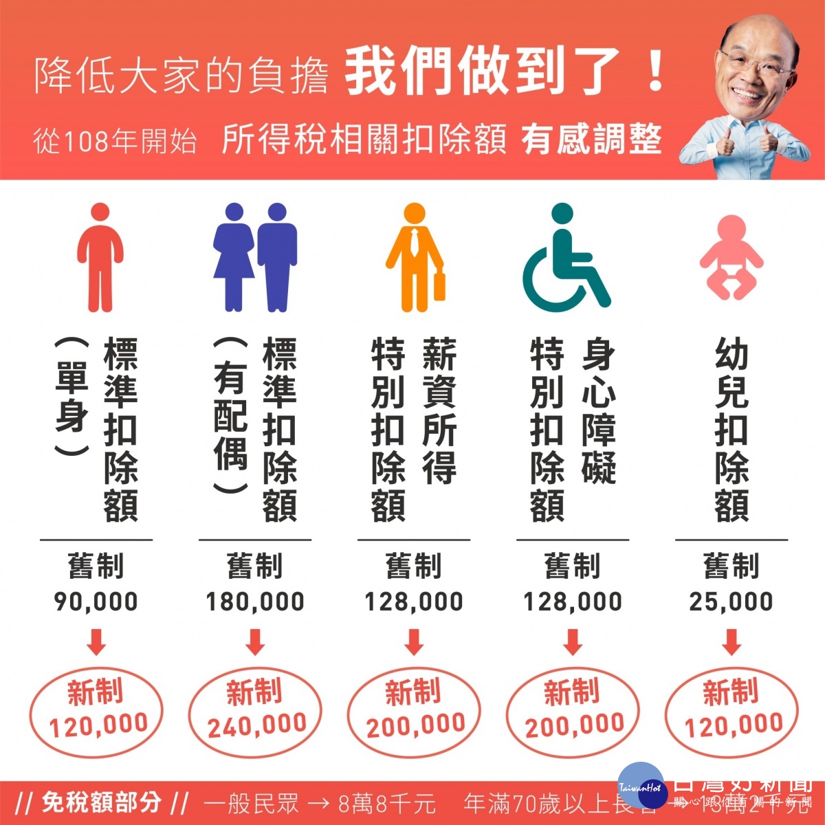 報稅新制「有感調整」　這三種人5月不用繳稅 台灣好新聞 第2張