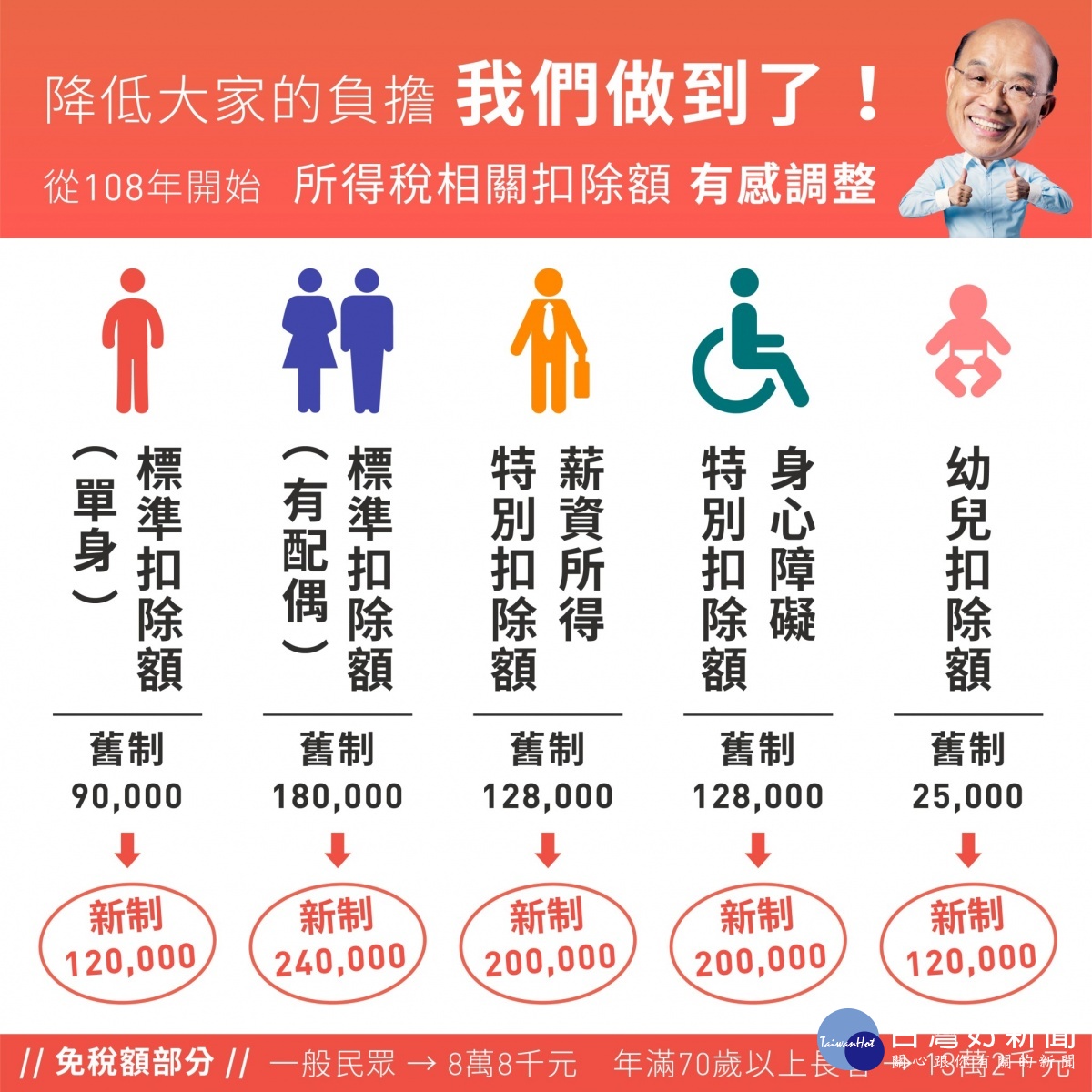 所得稅相關扣除額「有感調整」