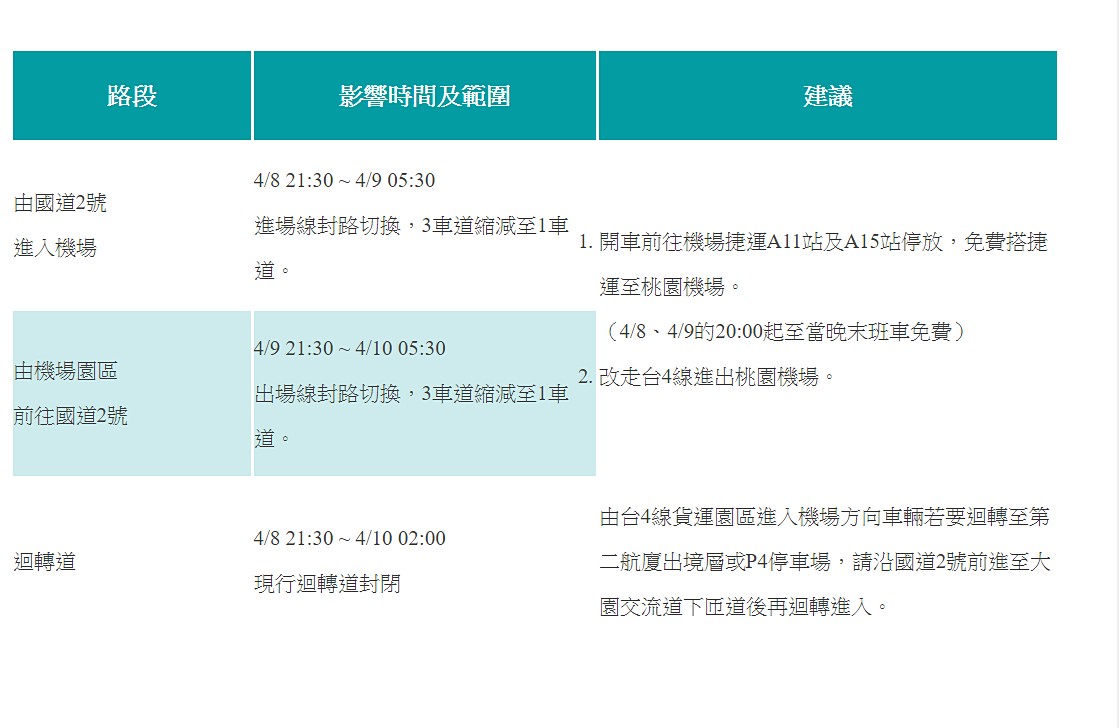 桃園國際機場公司表示，因應桃機第三航廈建設工程施工需要，由國道高速公路開車進出機場的交通動線自今（2019）年4月9日（週二）起將小幅調整，並於4月10日（周三）上午6時前完成新動線切換，部分路段新增彎道，在接近第二航廈路段車道分流並降低速限。（圖／桃園機場公司）