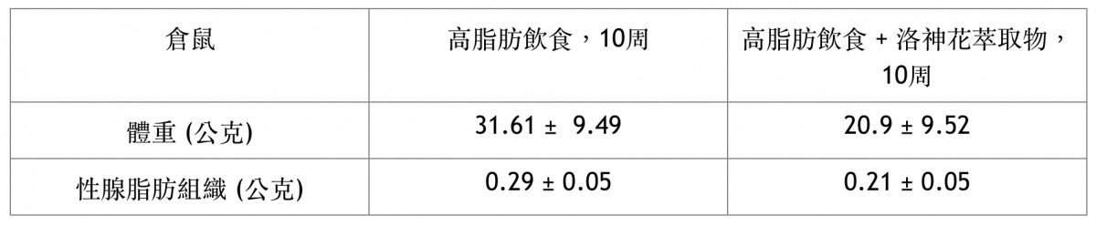 哈佛博士談減肥／韓國慶北大學的重磅論文：洛神花能幫助減肥 台灣好新聞 第4張