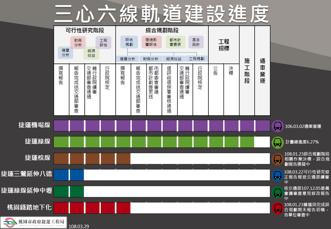 桃園市三心六線軌道建設進度(桃園市政府捷運工程局提供)