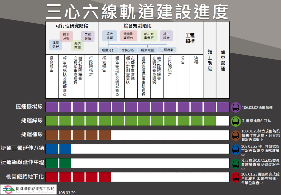 桃園市三心六線軌道建設進度（桃園市政府捷運工程局提供）