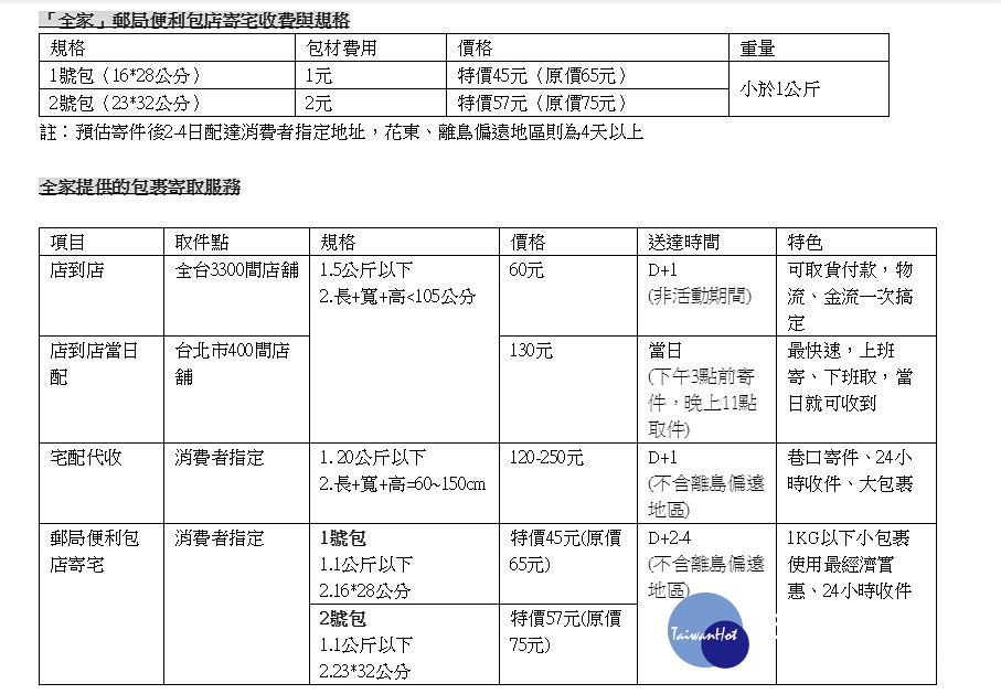 中華郵政、全家便利商店9日聯手宣布，即日起民眾可透過其全家3347家門市，交寄郵局1、2號便利包郵件，再經由中華郵政的郵差送達收件者地址，提供民眾交寄郵件多元選擇。（圖／全家便利商店）