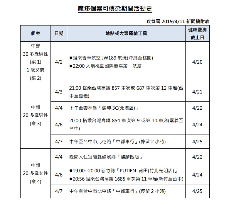 衛福部疾管署11日公布國內新增4例麻疹確定病例,其中2例是父女同遊日本沖繩被感染例,另2例則是3月28日公布的中部醫院麻疹群聚疫情相關患者,顯示民眾不應輕忽麻疹擴散能力。(圖/衛福部疾管署)