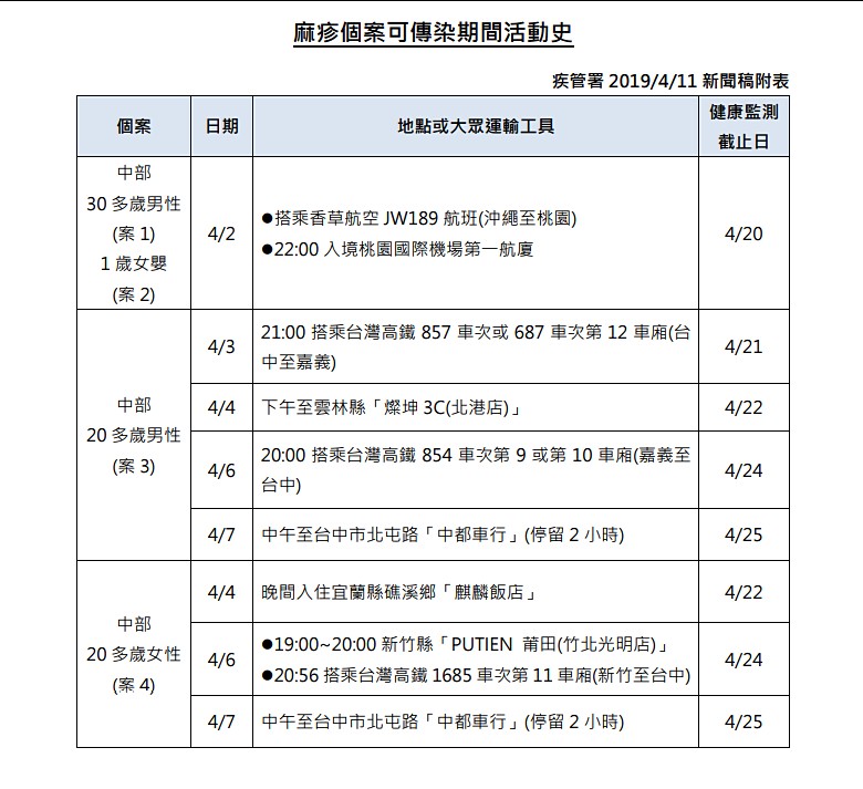 衛福部疾管署11日公布國內新增4例麻疹確定病例，其中2例是父女同遊日本沖繩被感染例，另2例則是3月28日公布的中部醫院麻疹群聚疫情相關患者，顯示民眾不應輕忽麻疹擴散能力。（圖／衛福部疾管署）