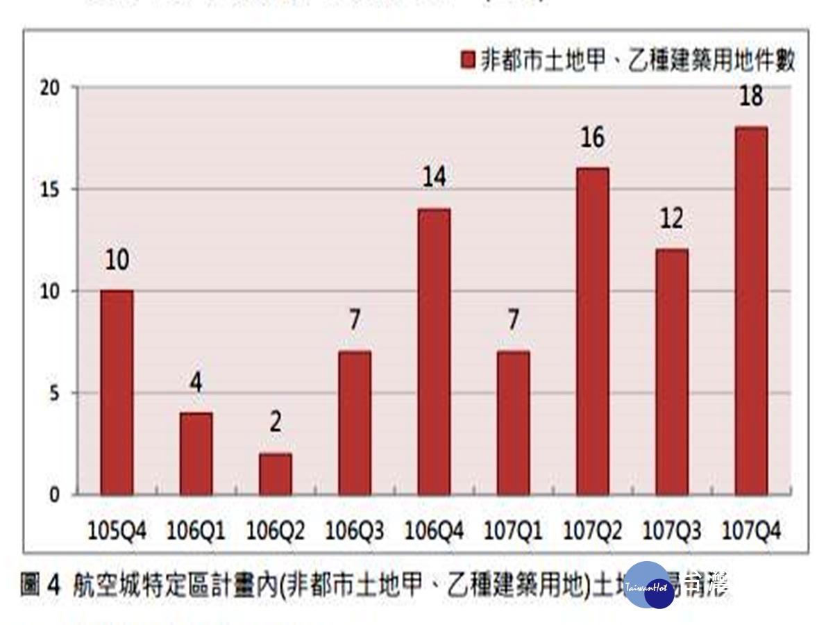 107年第4季航空城特定區計畫 不動產市場分析農地6.07萬元/坪