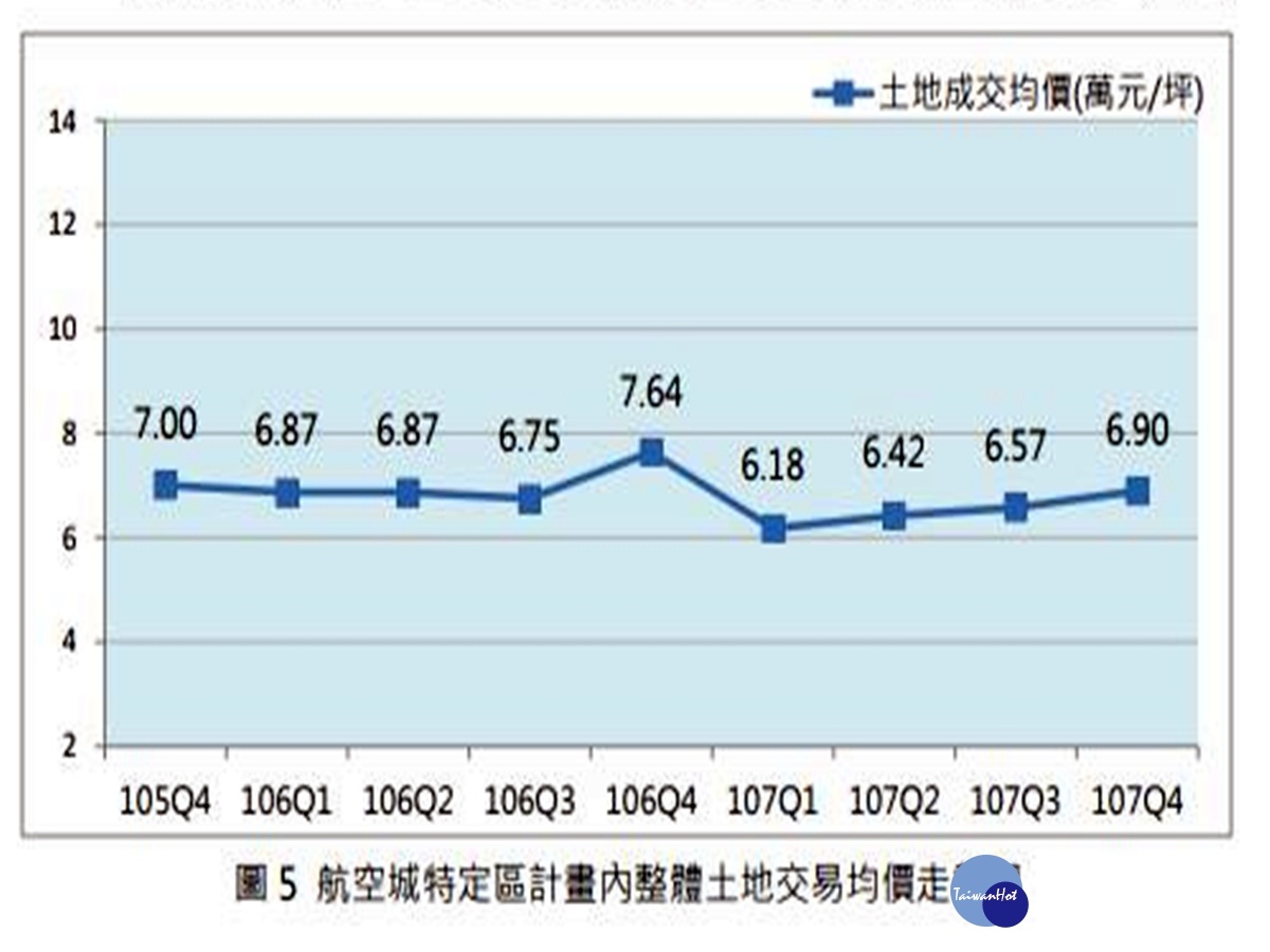 107年第4季航空城特定區計畫 不動產市場分析農地6.07萬元/坪