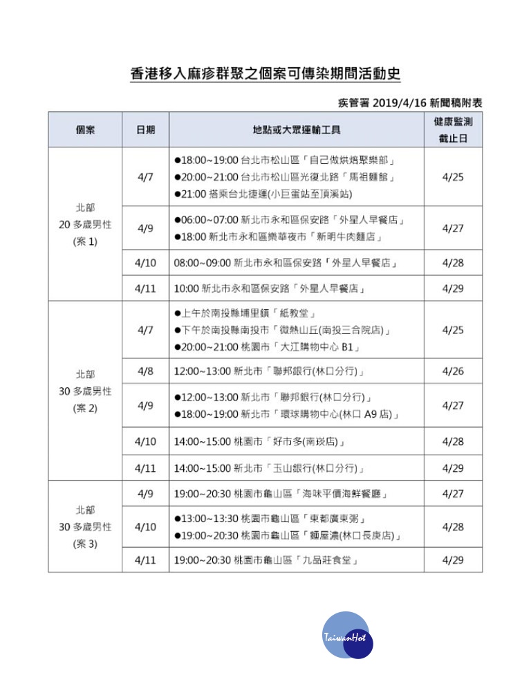 疾管署表示,由於本次新增的7名麻疹確診個案,在可傳染期間有大眾交通運輸或公共場所活動史,疾管署提醒曾於附表時段出入相關場所的民眾,請自主健康管理18天,如有疑似症狀,請儘速與衛生單位聯繫由其安排戴口罩就醫並告知接觸史。(圖/衛福部疾管署)