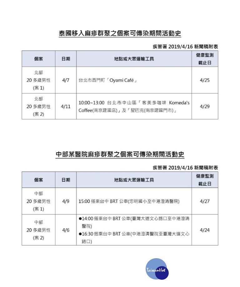 疾管署表示,由於本次新增的7名麻疹確診個案,在可傳染期間有大眾交通運輸或公共場所活動史,疾管署提醒曾於附表時段出入相關場所的民眾,請自主健康管理18天,如有疑似症狀,請儘速與衛生單位聯繫由其安排戴口罩就醫並告知接觸史。(圖/衛福部疾管署)