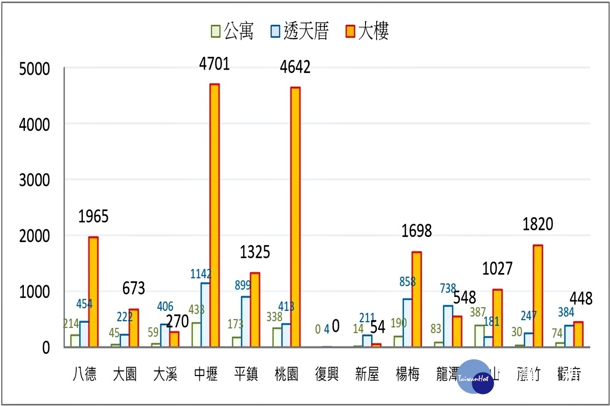 桃市不動產市場交易分析 交易物件有走跌趨勢