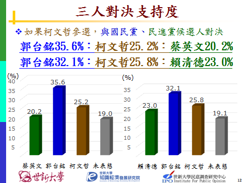 世新大學知識經濟發展研究院民意調查研究中心18日發布最新總統大選民調，若郭台銘參戰2020總統大選，民調支持度打趴柯文哲、賴清德、蔡英文，但與韓國瑜伯仲之間。（圖／世新大學知識經濟發展研究院）