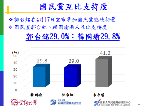 世新大學最新總統大選民調　郭台銘打趴柯賴蔡　與韓國瑜伯仲之間 台灣好新聞 第1張