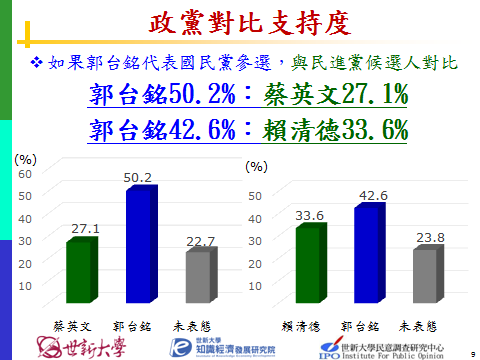 世新大學知識經濟發展研究院民意調查研究中心18日發布最新總統大選民調,若郭台銘參戰2020總統大選,民調支持度打趴柯文哲、賴清德、蔡英文,但與韓國瑜伯仲之間。(圖/世新大學知識經濟發展研究院)