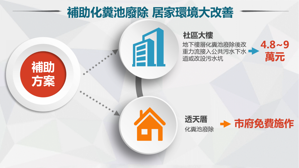 獎勵期間用戶化糞池廢除補助方案