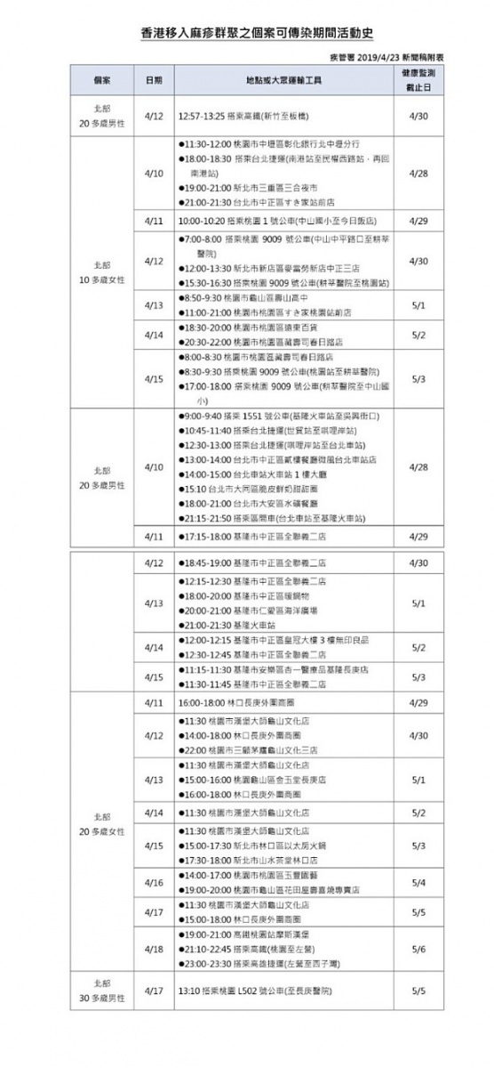 衛福部疾管署23日再公布新增10例麻疹確定病例,其中5例是4月16日疾管署公布的香港境外移入麻疹病例相關感染者,連同先前已公布的3例患者,這名香港境外移入麻疹病例至今已造成8人感染麻疹。(圖/衛福部疾管署)