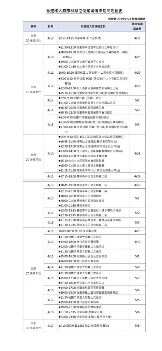 衛福部疾管署23日再公布新增10例麻疹確定病例，其中5例是4月16日疾管署公布的香港境外移入麻疹病例相關感染者，連同先前已公布的3例患者，這名香港境外移入麻疹病例至今已造成8人感染麻疹。（圖／衛福部疾管署）