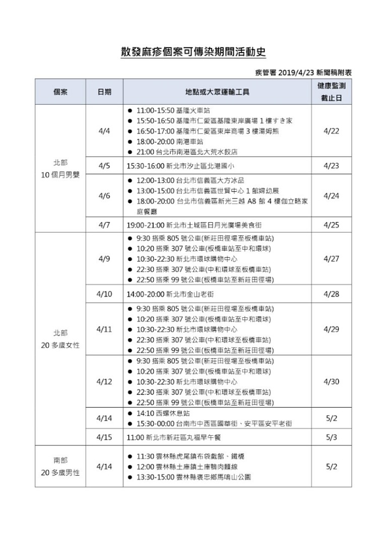 國內新增10例麻疹　4/16香港境外移入病例又害5人中鏢 台灣好新聞 第3張