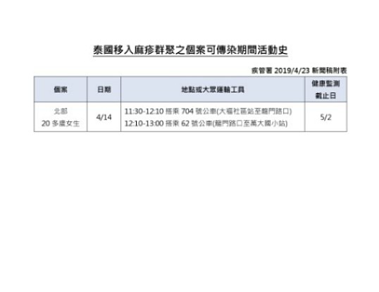 疾管署表示，由於本次新增麻疹確診個案可傳染期間有大眾交通運輸或公共場所活動史，提醒曾於附表時段出入相關場所之民眾，請自主健康管理18天；如有發燒、鼻炎、結膜炎、咳嗽、紅疹等疑似症狀，請儘速與衛生單位聯繫，由其安排戴口罩就醫並告知接觸史，以降低病毒傳播之風險。（圖／衛福部疾管署）