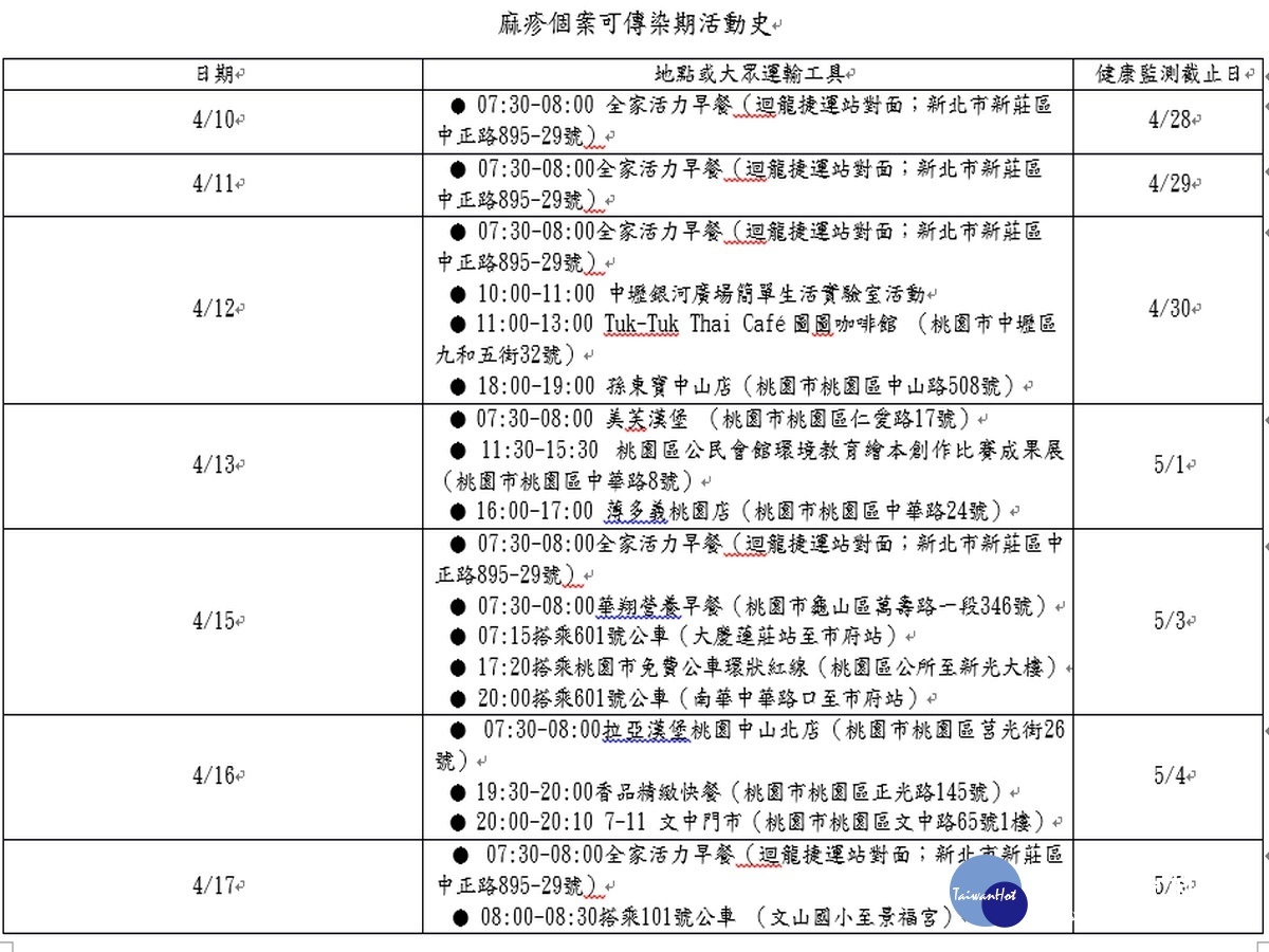 2名麻疹個案在未就醫前搭乘大眾交通運輸及公共場所活動史。