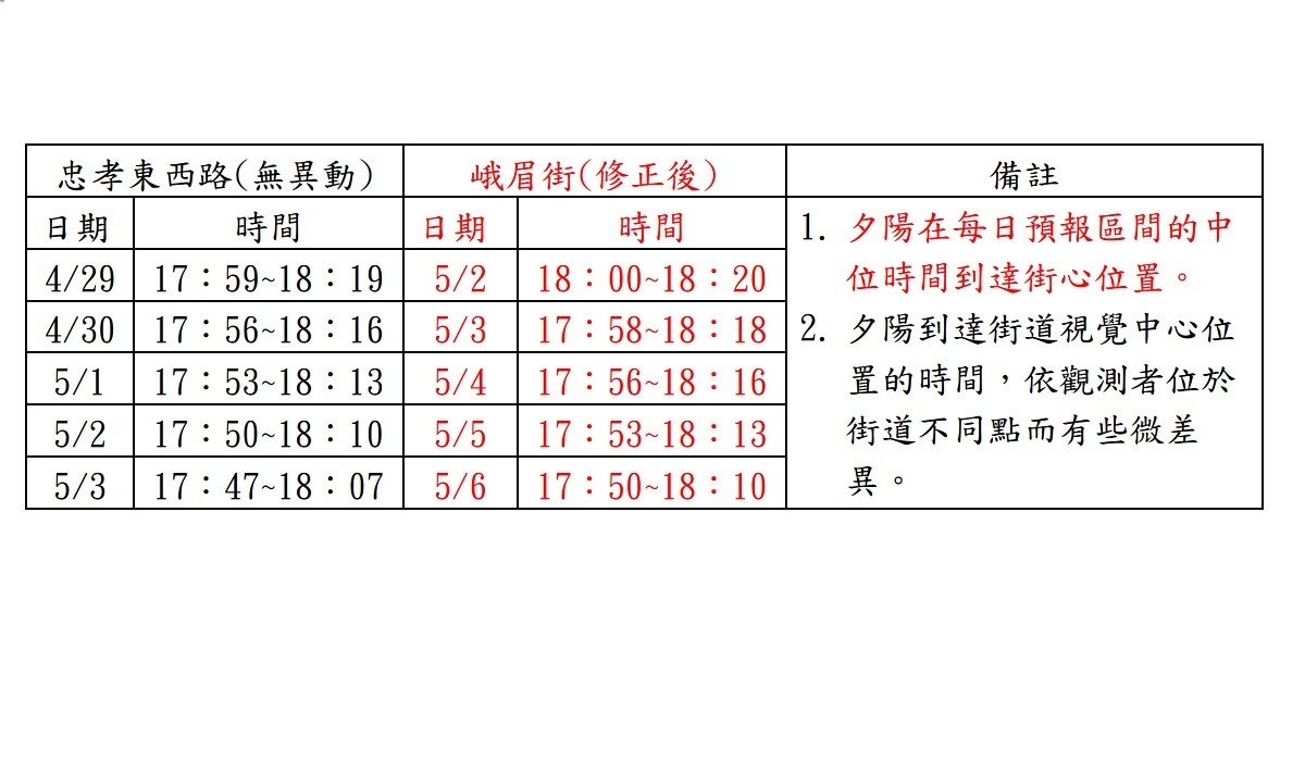 中央氣象局近期再發布台北市懸日預報，自4月29日（周一）～5月3日（周五）傍晚在忠孝東西路（新生高架以西）、5月2日（周四）～5月6日（周一）傍晚在峨眉街（西寧南路以西），民眾在無雲遮下將可觀看到懸日景象。（圖／中央氣象局）