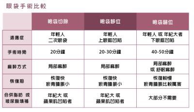 各種眼袋手術的比較應透過專業醫師諮詢找尋最適合自己的方式。(圖/風華整形診所)