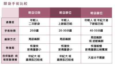 各種眼袋手術的比較應透過專業醫師諮詢找尋最適合自己的方式。（圖／風華整形診所）