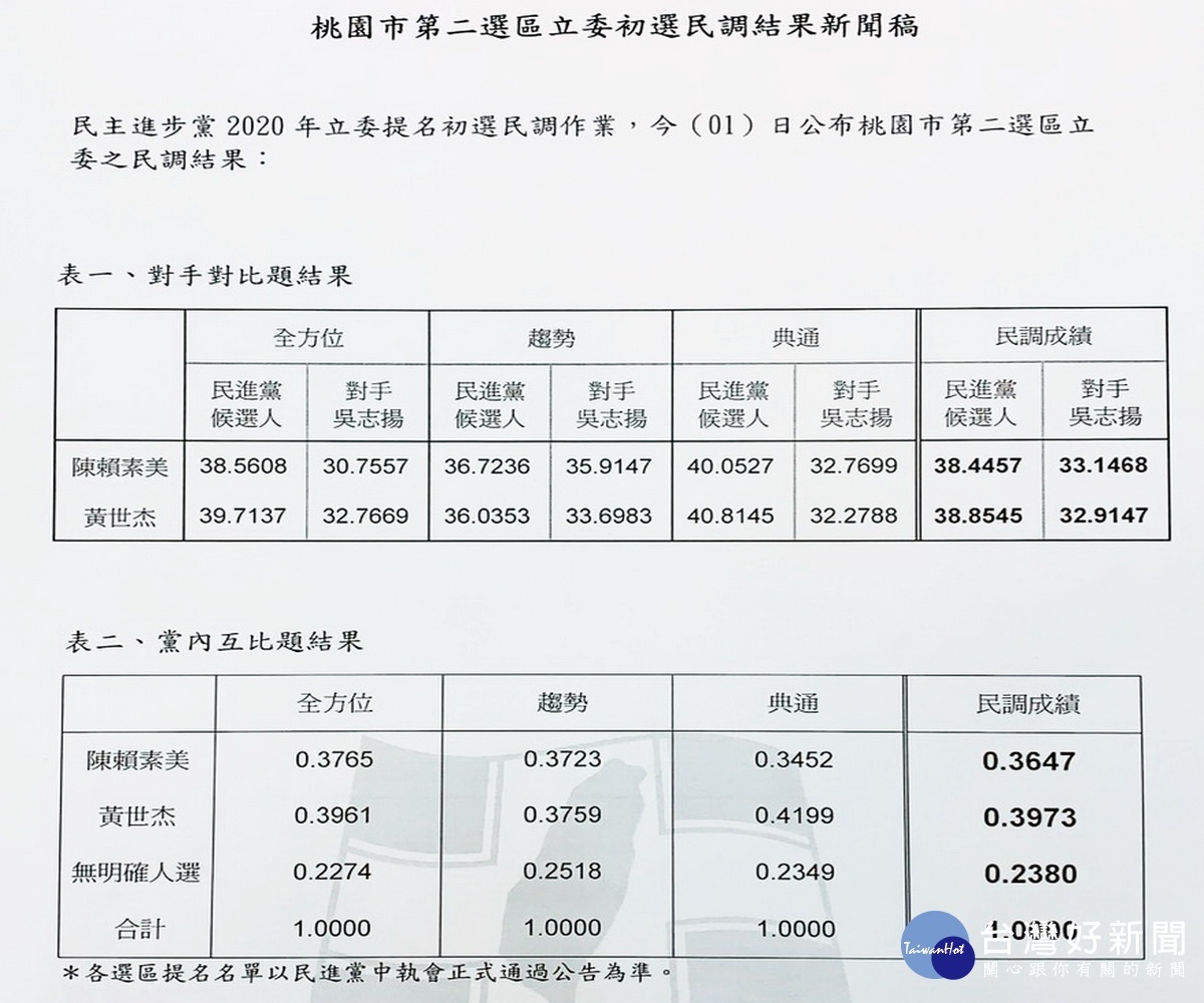 民進黨桃園市第二選區立法委員初選民調出爐,前市府顧問黃世杰領先現任立委陳賴素美。
