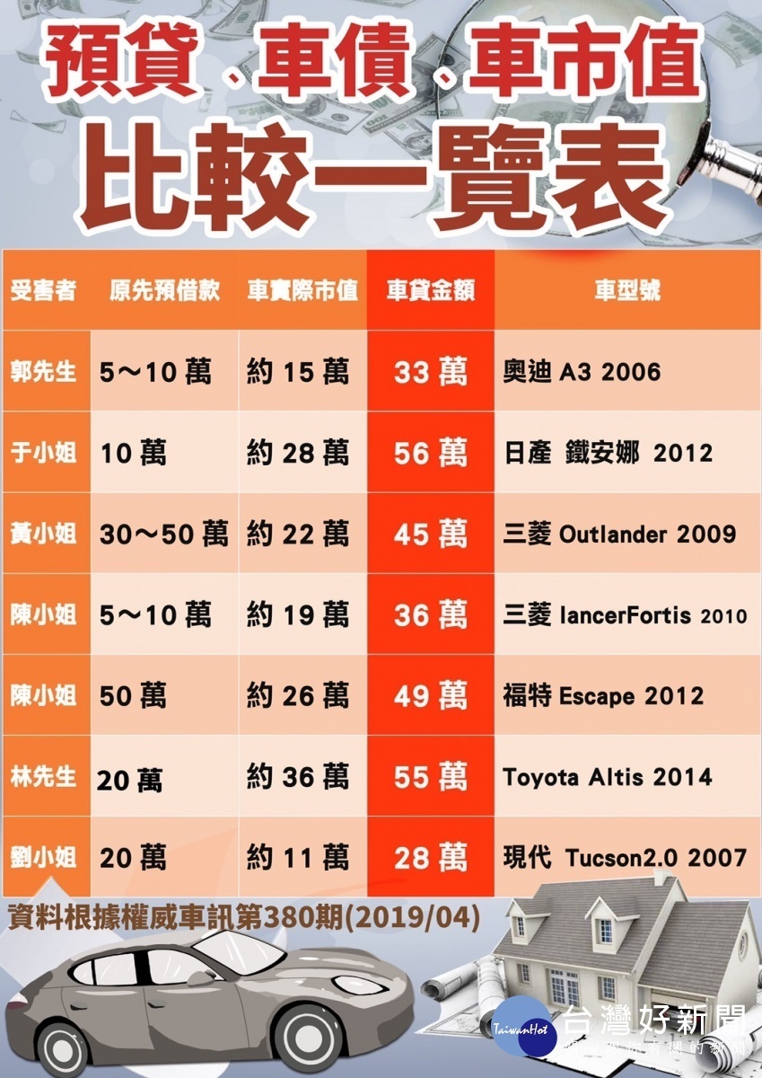 詐騙新手法? 7甘苦人疑遭坑殺還背車貸