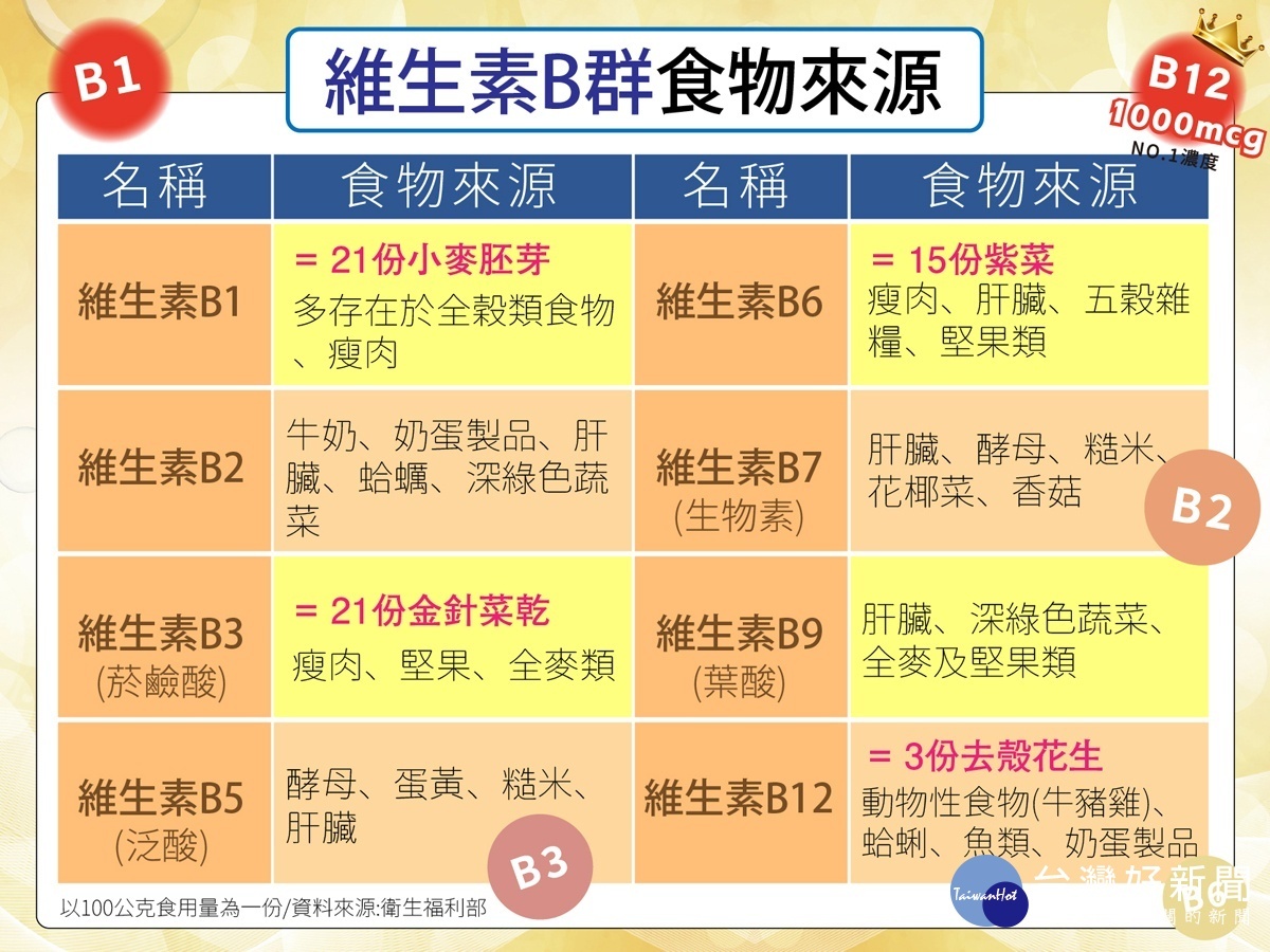 自然攝取含有維生素B群食物，不足時可補充高單位維生素B群錠來幫助維持良好體力。