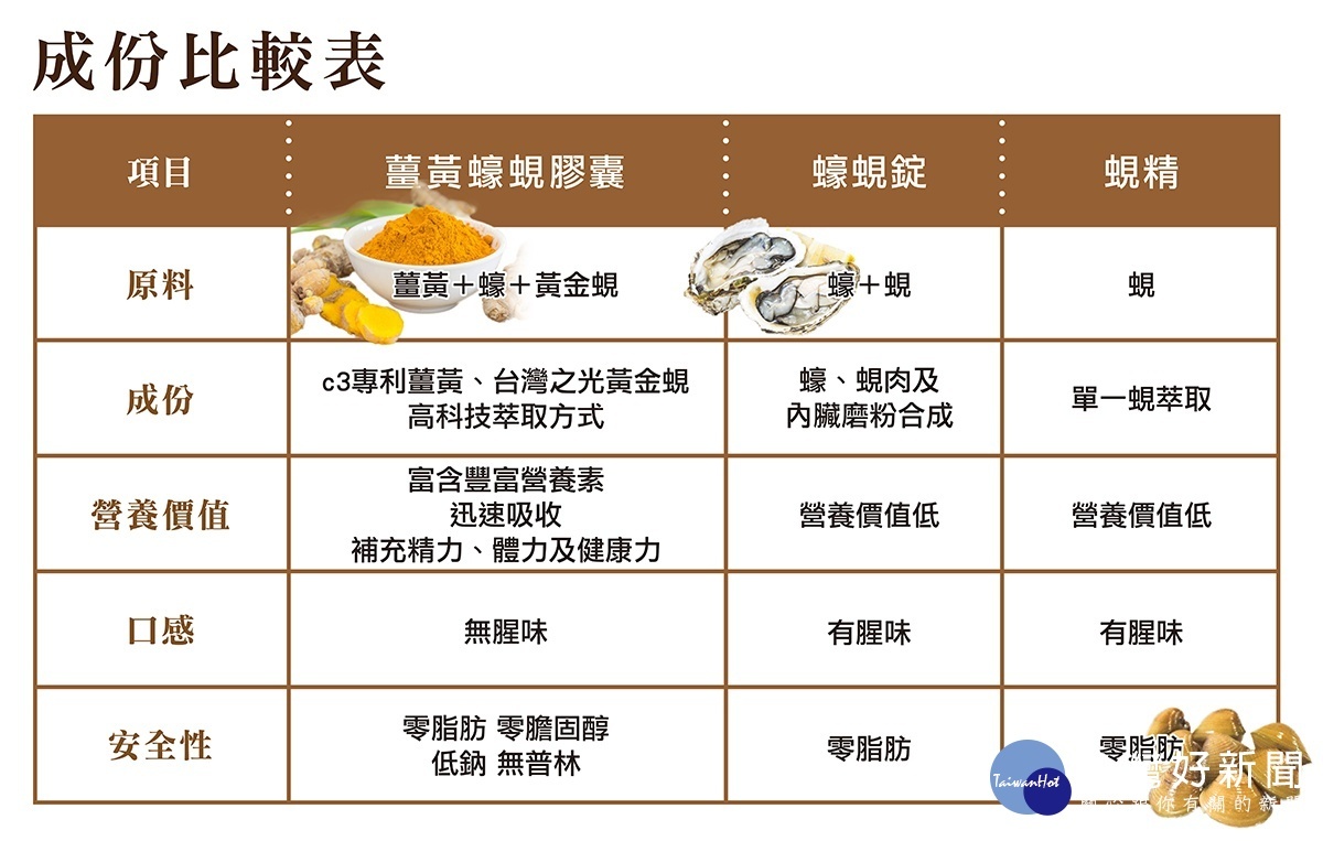 營養師吳佳靜分析，加了C3專利薑黃、蠔(牡蠣)與蜆精有別於一般蜆精，更能提供完整營養。