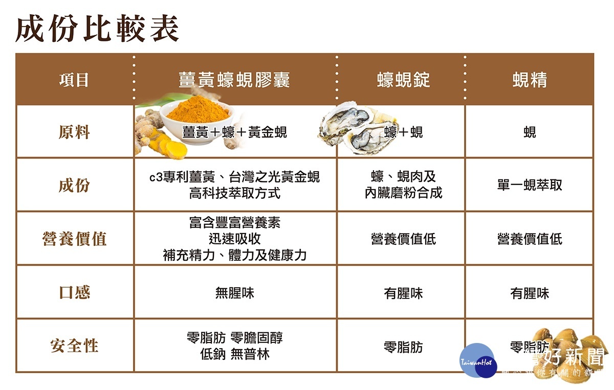 營養師吳佳靜分析,加了C3專利薑黃、蠔(牡蠣)與蜆精有別於一般蜆精,更能提供完整營養。