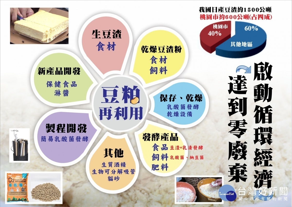 李議員詢問有關大溪豆干製造業,每日產出的豆渣剩餘品如經過適當的脫水程序