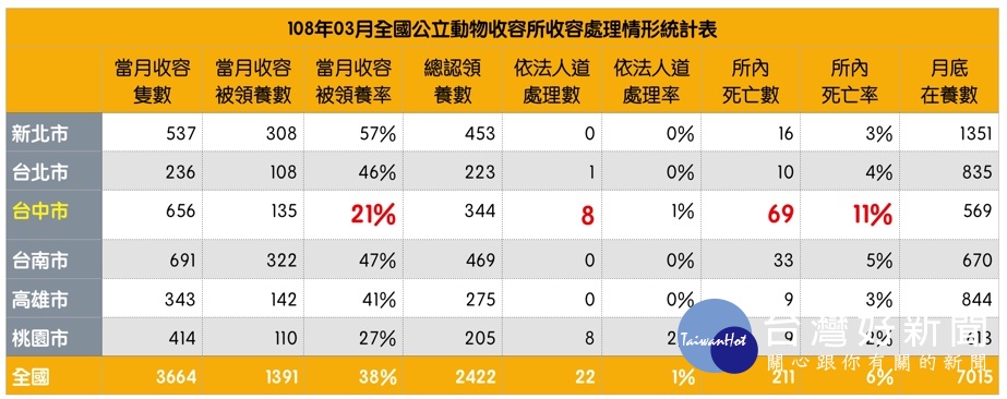 台中動物之家 死亡率六都最高