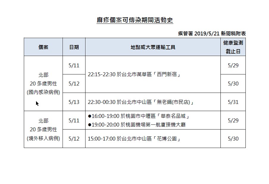 衛福部疾病管制署21日表示國內新確診2例國內感染麻疹病例,其中1例為5月7日公布北部某科技公司群聚個案之同住接觸者。 (圖/衛福部疾管署)