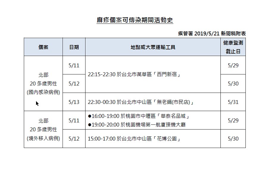 衛福部疾病管制署21日表示國內新確診2例國內感染麻疹病例，其中1例為5月7日公布北部某科技公司群聚個案之同住接觸者。 (圖／衛福部疾管署）