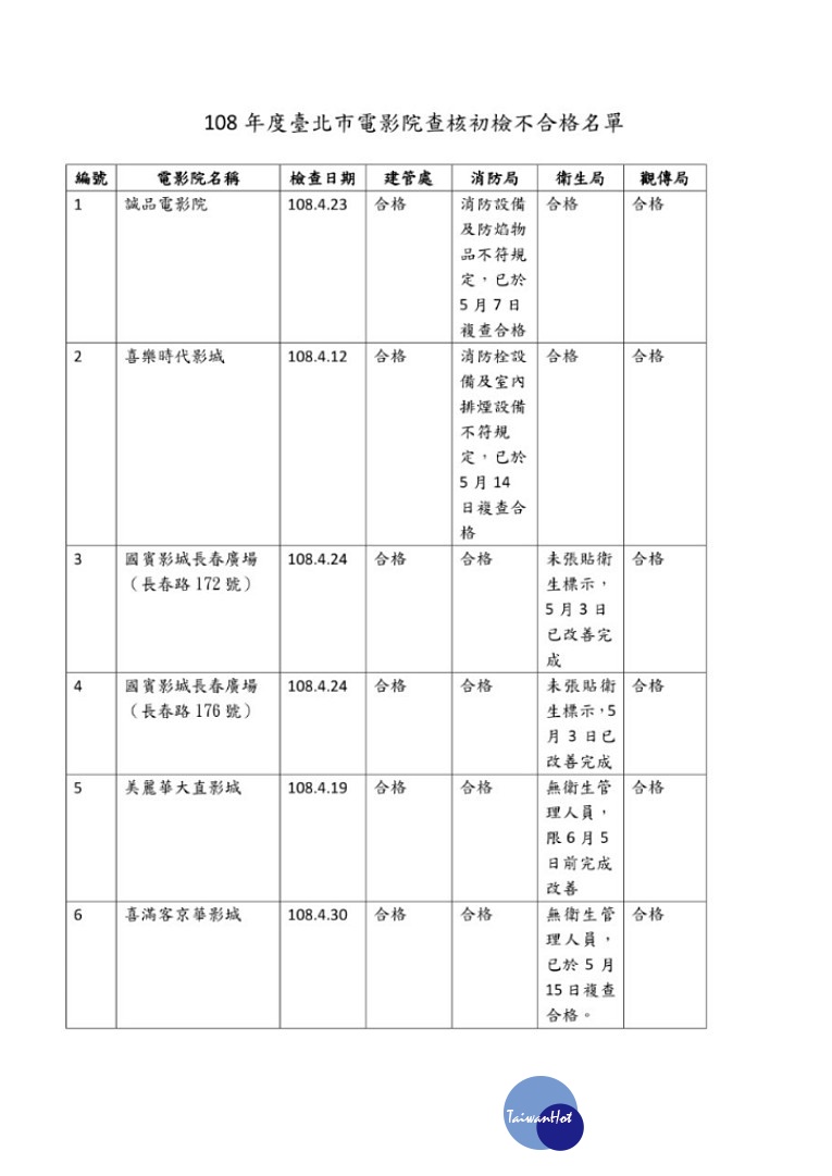 台北市政府跨局處年針對台北市37家電影院進行聯合檢查，並於23日公布檢查結果。此次稽查初檢發現有誠品電影院、喜樂時代影城、國賓長春影城、美麗華大直影城、喜滿客京華影城等5家不合格，經限期改善後，除美麗華大直影城外其餘4家戲院已完成改善。（圖／北市府法務局）