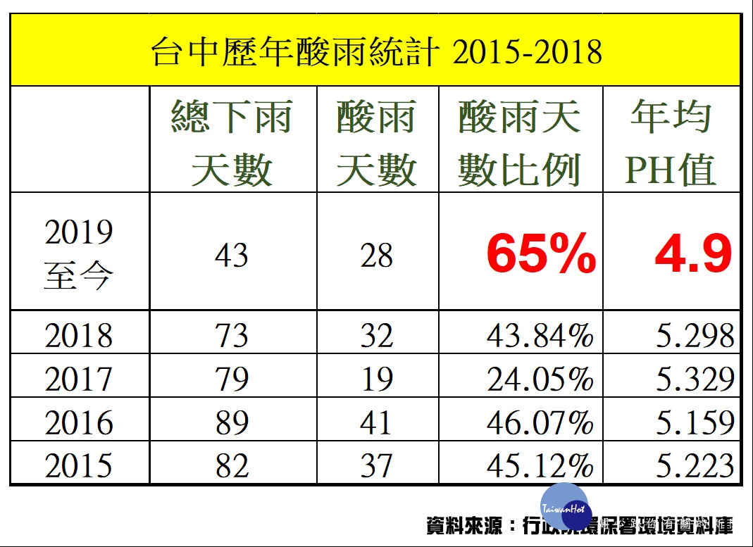 選後酸雨天數爆升 2倍 謝志忠議員籲拿出對策