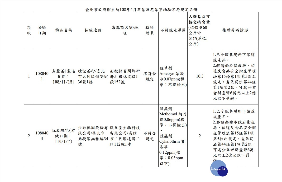 台北市府衛生局於4月前往超市、賣場、茶行、飲料店等處抽驗茶葉及花草茶檢驗殘留農藥,共抽驗79件產品(茶葉69件、菊花4件及玫瑰花4件、青草茶單一原料2件),檢驗結果2件產品不符規定,不合格率2.53%。(圖/台北市衛生局)