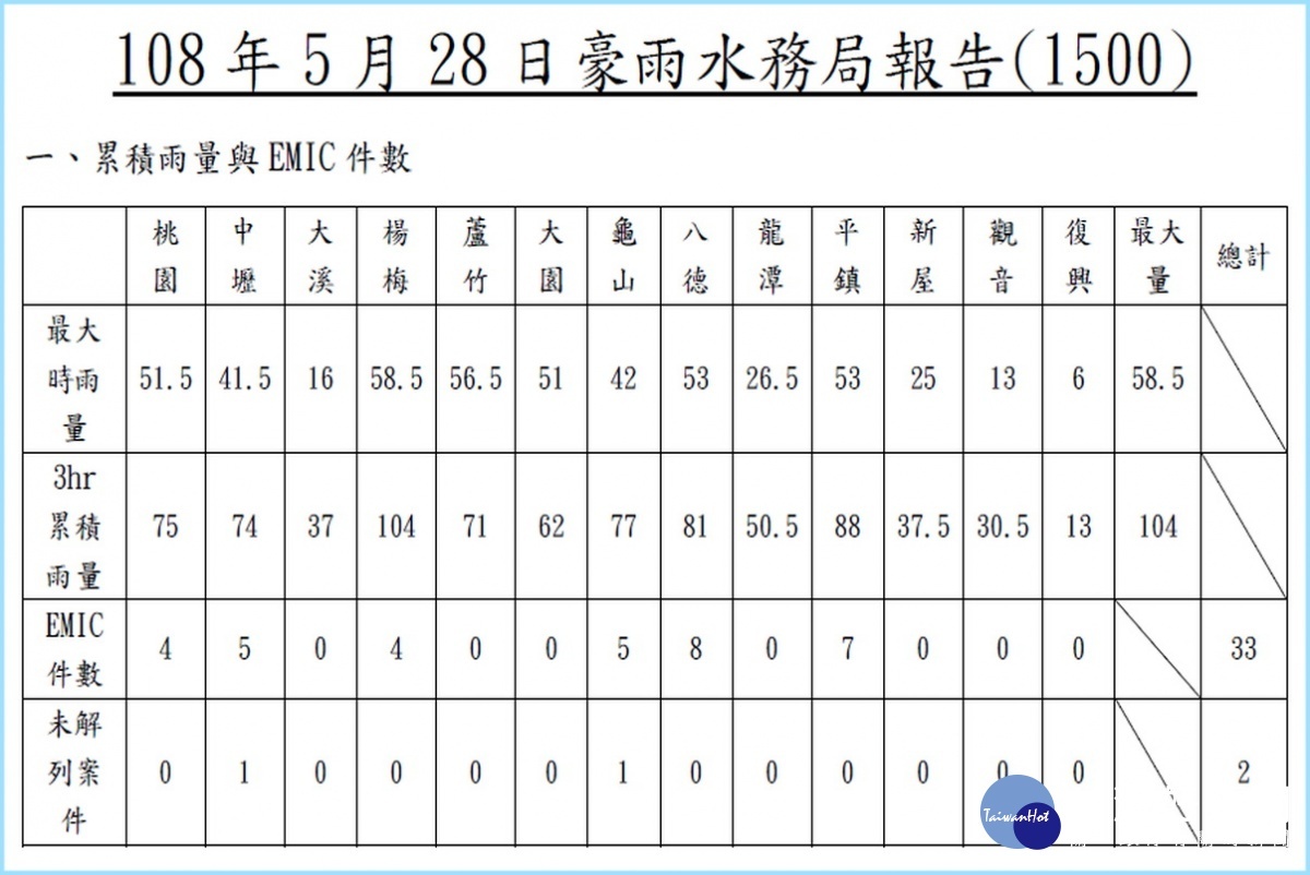 0528豪雨來襲,水務局統計桃園市各區累積雨量,其中楊梅區的3hr累積雨量高達104mm。