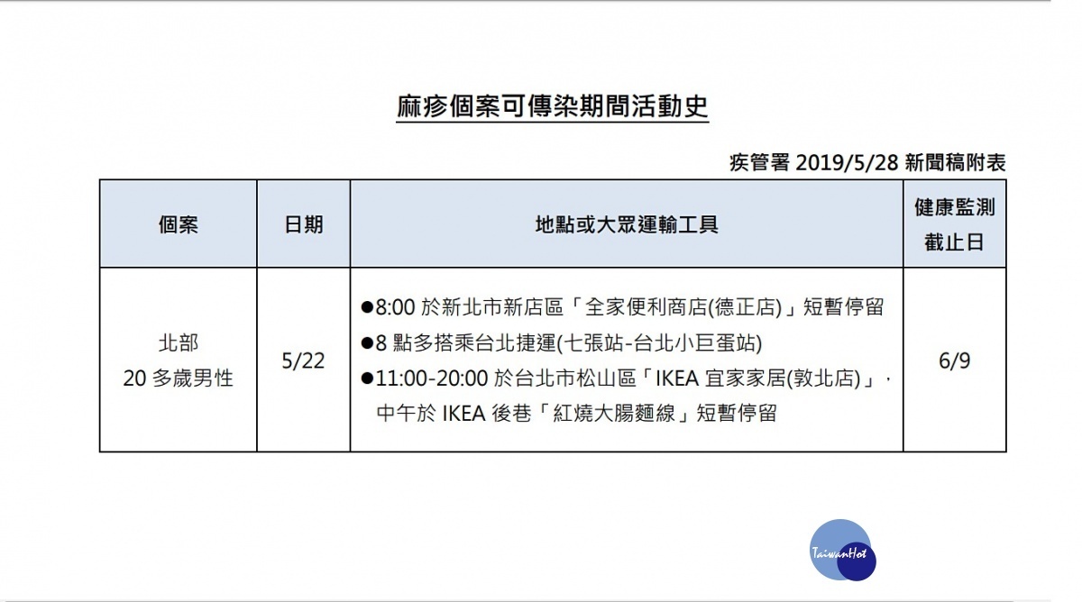 衛福部疾病管制署28日表示國內新確診1例國內感染麻疹病例,由於該名個案在病毒的可傳染期間,曾於5月22日早上11時~晚上20時在IKEA敦北店上班,提醒民眾如曾於上述時段出入IKEA敦北店,務必提高警覺,須自主健康管理18天,一旦出現發燒、鼻炎、結膜炎、咳嗽、紅疹等疑似症狀,請戴口罩速就醫並主動告知接觸史。(圖/衛福部疾管署)