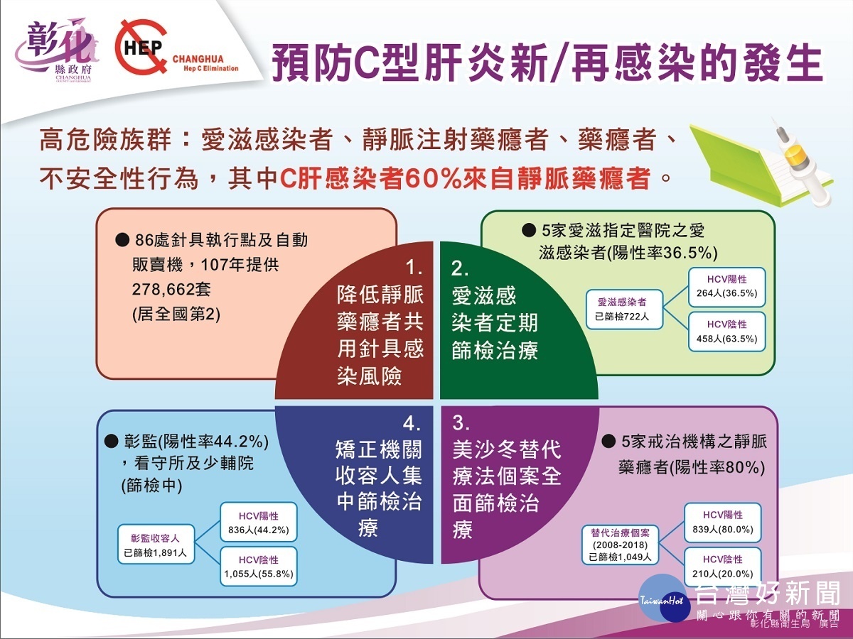 彰化C肝感染管制新政策　六年後達到根除C肝 台灣好新聞 第5張