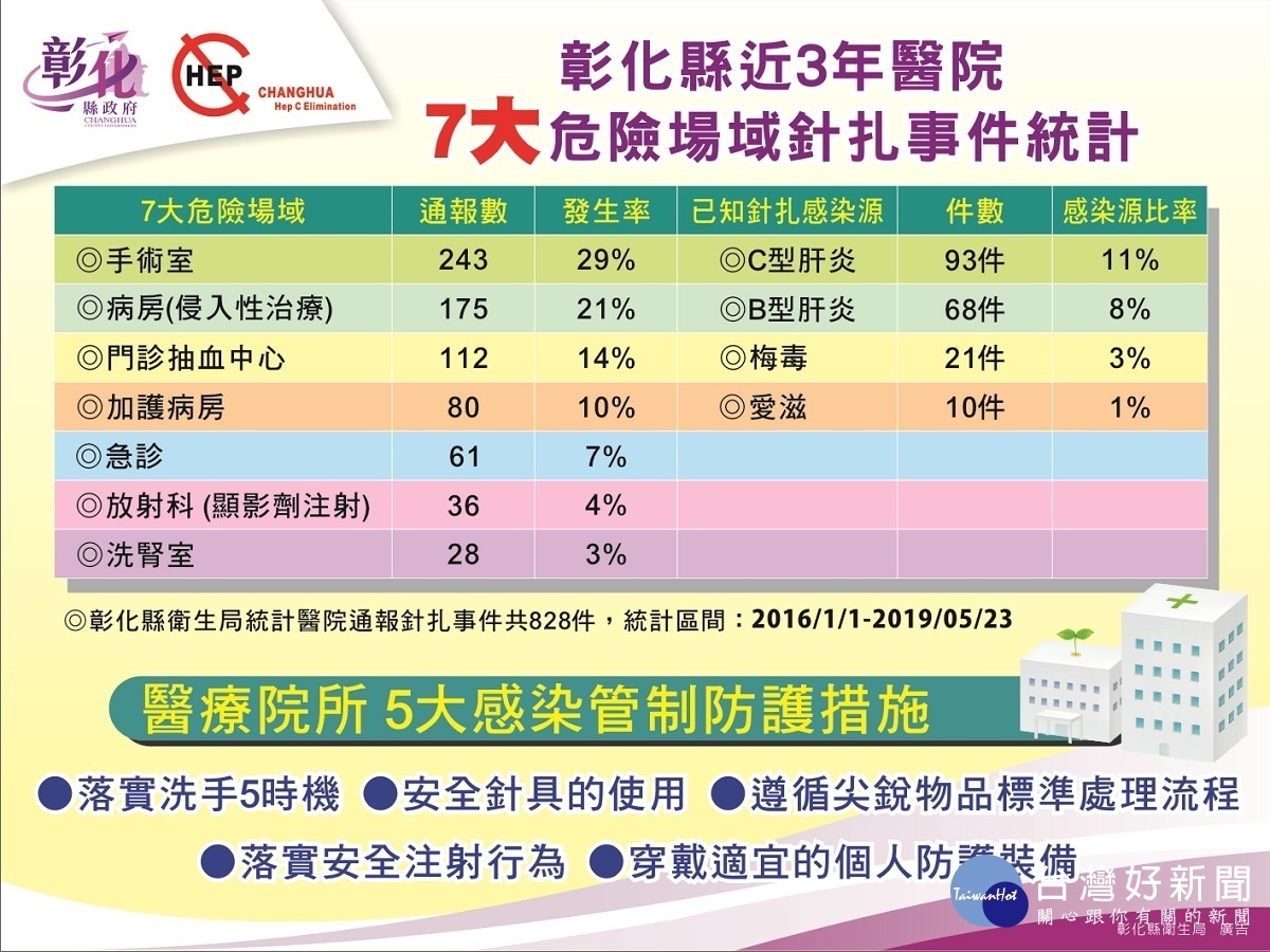 彰化C肝感染管制新政策　六年後達到根除C肝 台灣好新聞 第3張